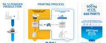 Give 3D Printing Powder a Second Life with Bluesint PA 12 recycling