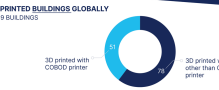 Global Inventory over 3D printed buidlings shows Cobod's leading position
